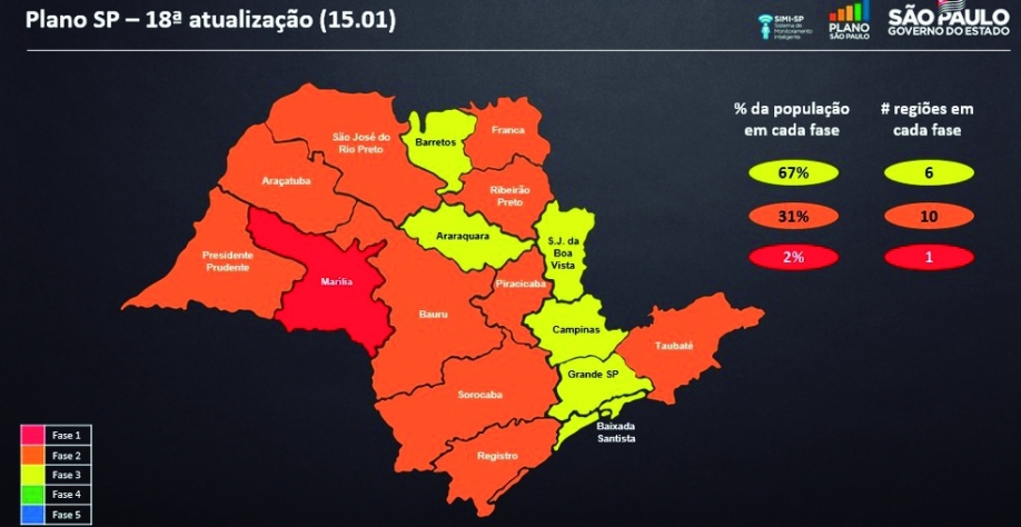 Estado rebaixa regiões de Ribeirão Preto e Franca para a fase laranja do Plano São Paulo