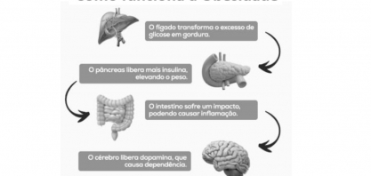 Saiba, como o Dr. João Ferrari, como é o funcionamento do organismo na obesidade 