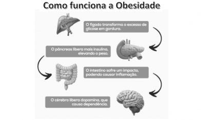 Saiba, como o Dr. João Ferrari, como é o funcionamento do organismo na obesidade 