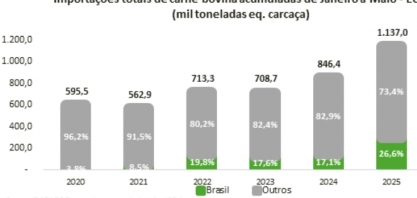 Impactos da tarifa de 50% dos EUA sobre o Brasil no mercado da carne bovina