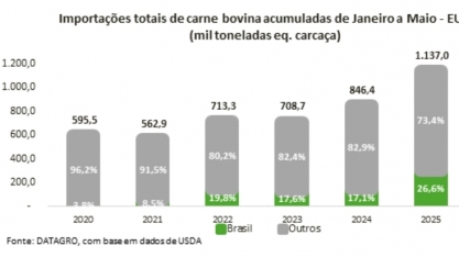 Impactos da tarifa de 50% dos EUA sobre o Brasil no mercado da carne bovina